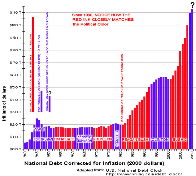 National Debt Chart